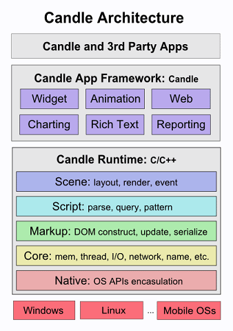 Architecture Diagram of Candle Runtime